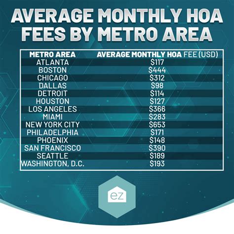 Homeowners Association Fees Average and What They Cover - ez Home Search