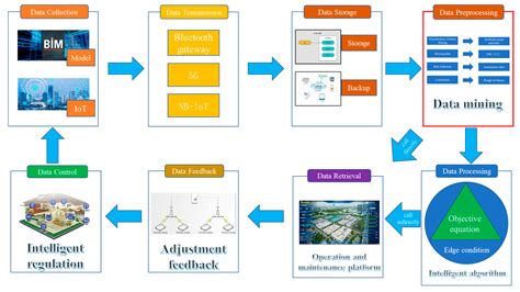 Enhancing Zero-Carbon Building Operation and Maintenance: A Correlation ...