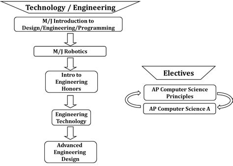 Courses Programing 的图像结果