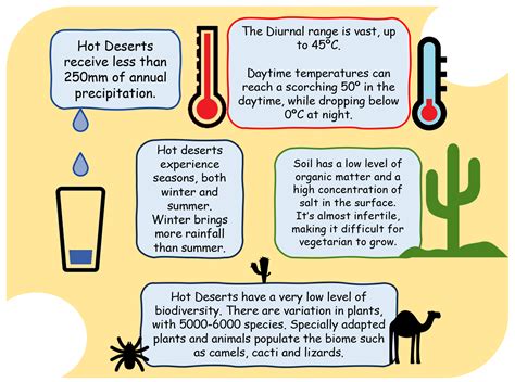 The Distribution and Physical Characteristics of Hot Deserts | GCSE ...