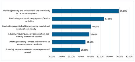 Bridging Recognition of Prior Learning (RPL) and Corporate Social ...