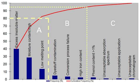 Image result for Root Cause Analysis Using Pareto Chart