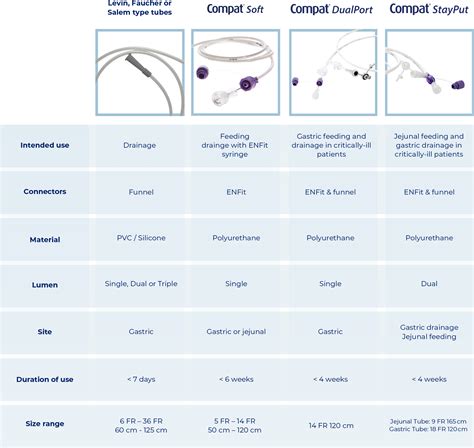 A guide for selecting the appropriate nasogastric tube | Compat
