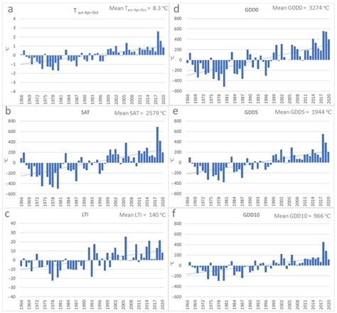 Assessment of Changing Agroclimatic Conditions in Poland Based on ...