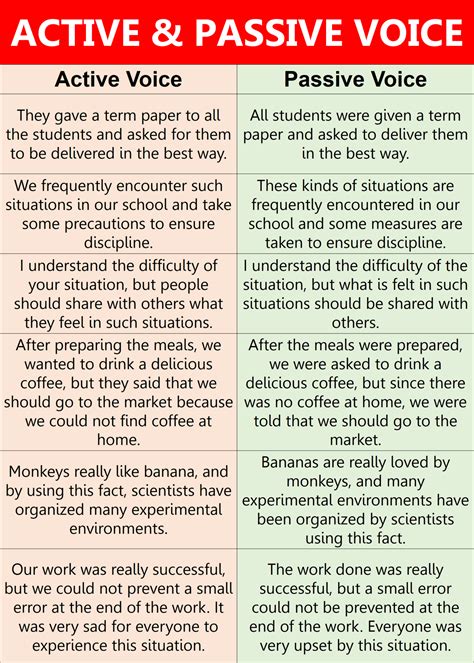 Active and Passive Voice With Useful Methods and Examples