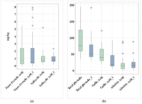 Phenolic Profiling of Albanian Honeys by LC–MS/MS: Gallic Acid as a ...