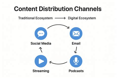 Content Distribution Strategies for 2025: Boost Reach & Results