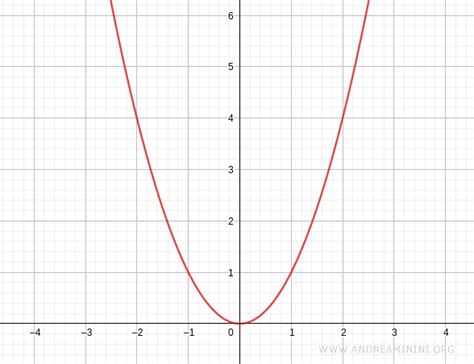 Image result for Example of Decreasing Function