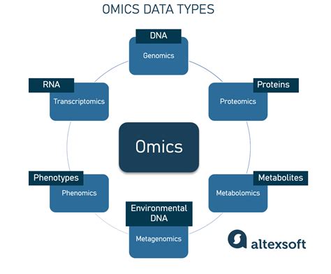 Omics Introduction 的图像结果