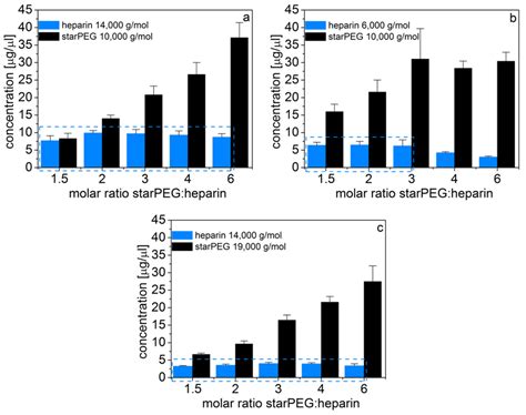 Modulating Biofunctional starPEG Heparin Hydrogels by Varying Size and ...