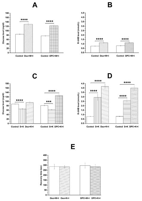 Exogenous Ketone Supplement Administration Abrogated Isoflurane-Anesthesia-Induced Increase in ...