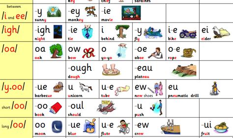 Image result for Advanced Alphabetic Code Knowledge