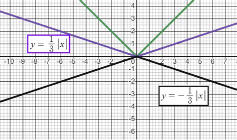How to Graph Absolute Value Functions 的图像结果