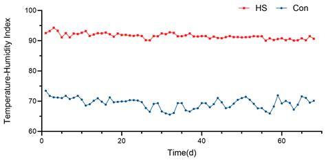 Impact of Heat Stress on Gene Expression in the Hypothalamic–Pituitary ...