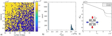 Predicting the Non-Deterministic Response of a Micro-Scale Mechanical ...