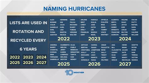 Here's how tropical names are determined for each year | wtsp.com