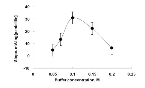 Fig. 4: Change of the slope of PB with buffer concentration, the ...