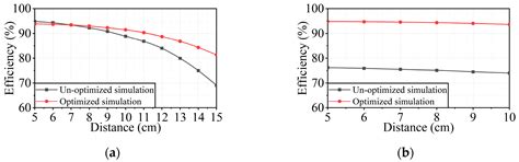 Design and Optimization of Coupling Coils for Bidirectional Wireless ...