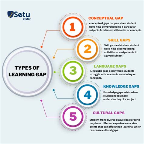 How to Identify & Bridge the Learning Gap in Classroom - Blog