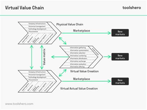 Virtual Value Chain 的图像结果