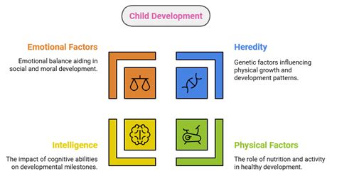 Notes: Principles of Child Development - Child Development and Pedagogy ...