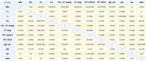 常用压力单位换算_word文档在线阅读与下载_无忧文档