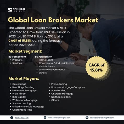 Loan Brokers Market Size, Share, Trends, Growth, Forecast 2033