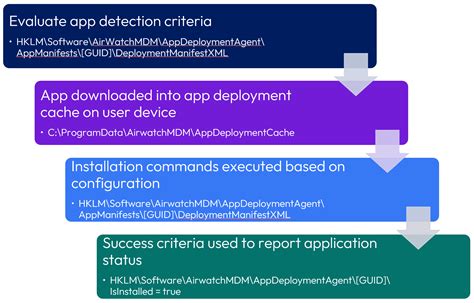 Deploying Workspace ONE UEM applications to Windows devices | Omnissa