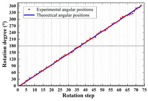 Controllable Micro-Particle Rotation and Transportation Using Sound ...