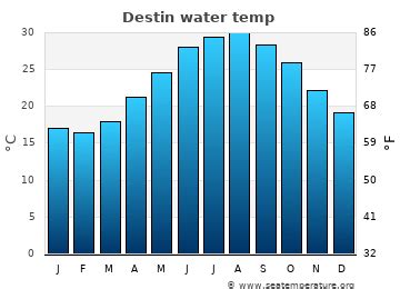 Destin Water Temperature (FL) | United States