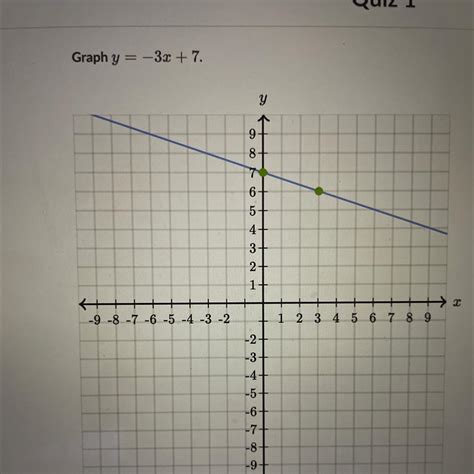 Graph y = -3x+7 please - Brainly.lat