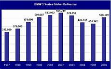 Bmw 3 Series Sales Figures by Bmw Mini And Rolls Royce Brands Each At The Top Of Its Bmw 3 Series Sales Figures