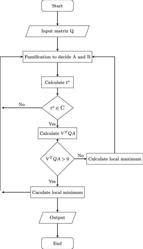 Image result for Flowchart of Update Algorithm