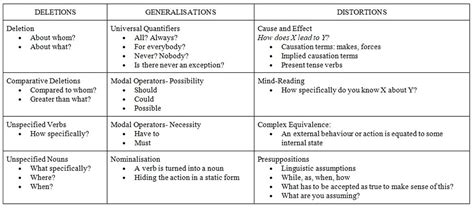 Image result for NLP MetaModel Explained