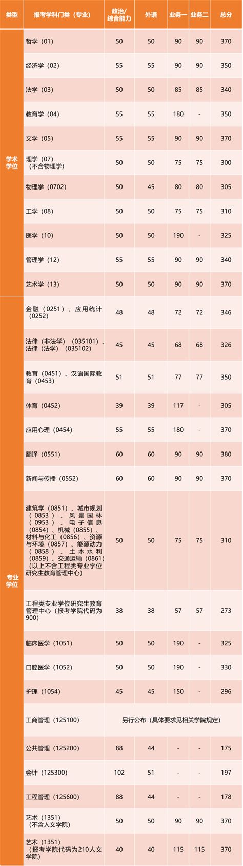 杨浦这些高校公布2023年硕士研究生入学考试复试基本分数线_shiep_https_cn