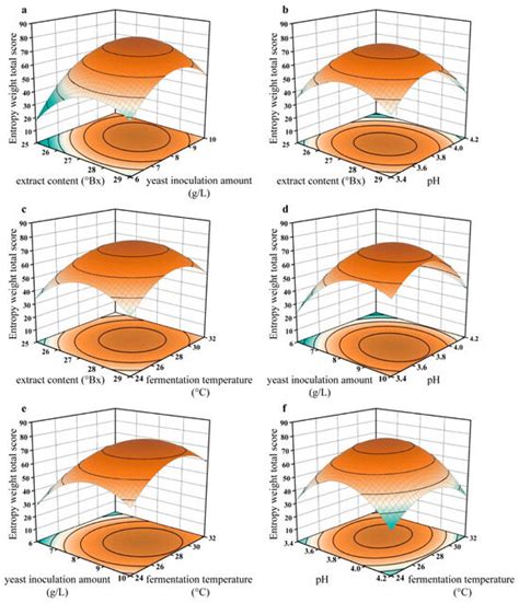 Process Optimization and Aroma Composition Study of Wine from Buddha’s ...