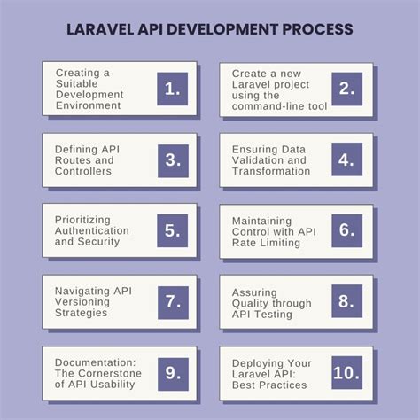 Laravel API Development 的图像结果