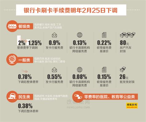 银行卡刷卡手续费明年将下调 最高幅度达37.5%-搜狐新闻