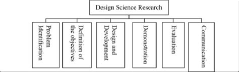 Design Science Research Example 的图像结果