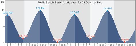 Wells Beach Station's Tide Charts, Tides for Fishing, High Tide and Low ...