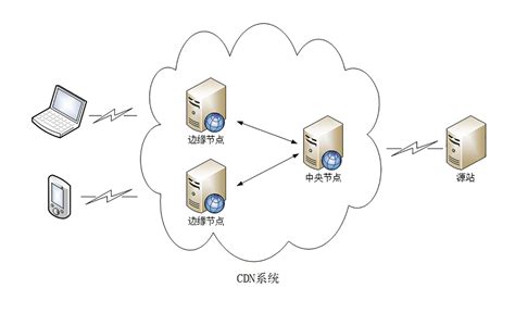 【转】网络加速原理与方法：静态CDN、动态CDN、全站加速、GAAP、AIA、CLB跨地域部署 - JMCui - 博客园