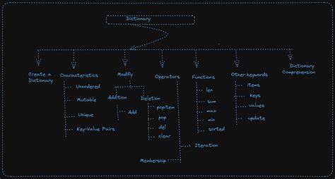 Image result for Dictionary Data Structure Python
