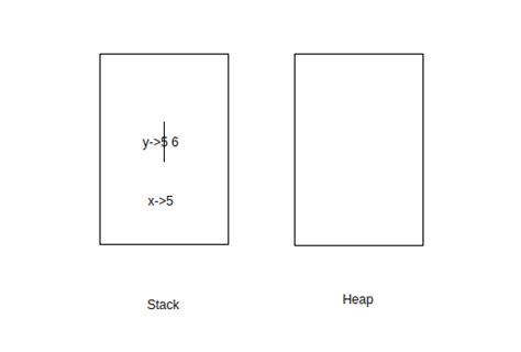 Image result for How to Create Object Using Non Primitive Data Types