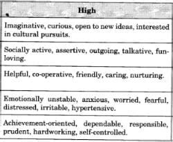 (Part - 1) - Self and Personality Class 12 Psychology