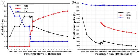 An Economic Equilibrium Model for Optimizing Passenger Transport ...