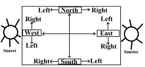 Image result for Direction Sense Tricks