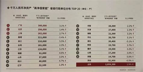 中国富裕家庭有多少？超过500万户，家庭净资产超过600万元，就是中国最富有的1%！ - 知乎