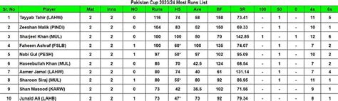 Pakistan Cup 2023 Top run-getters and wicket-takers after FATA vs ...