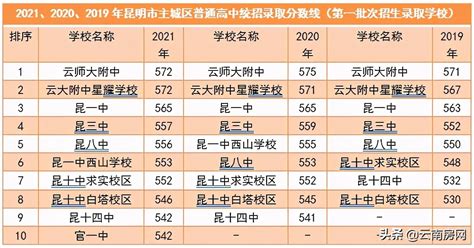 云南昆明高中学校排行榜 昆明市高中学校最好的10个
