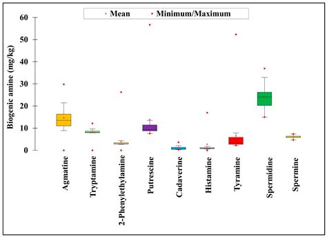 Quantification of Biogenic Amines in 35 Korean Cottage Industry ...